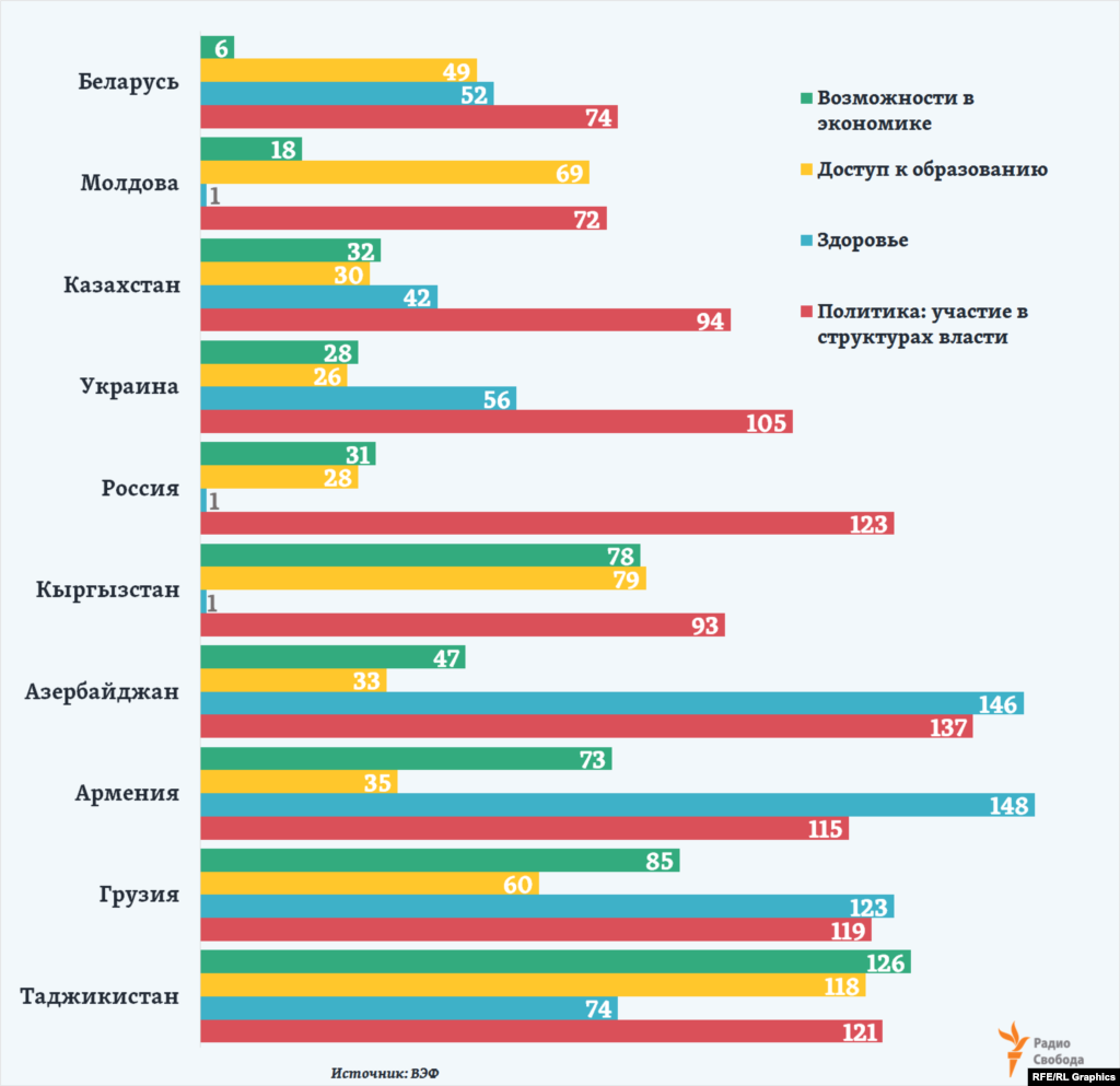 Места тех же стран б/СССР по каждой из четырех составляющих общего рейтинга ВЭФ по гендерному равноправию (всего - 149 стран). Поясним: по показателю "здоровье" первое место делят сразу 40 стран мира.  