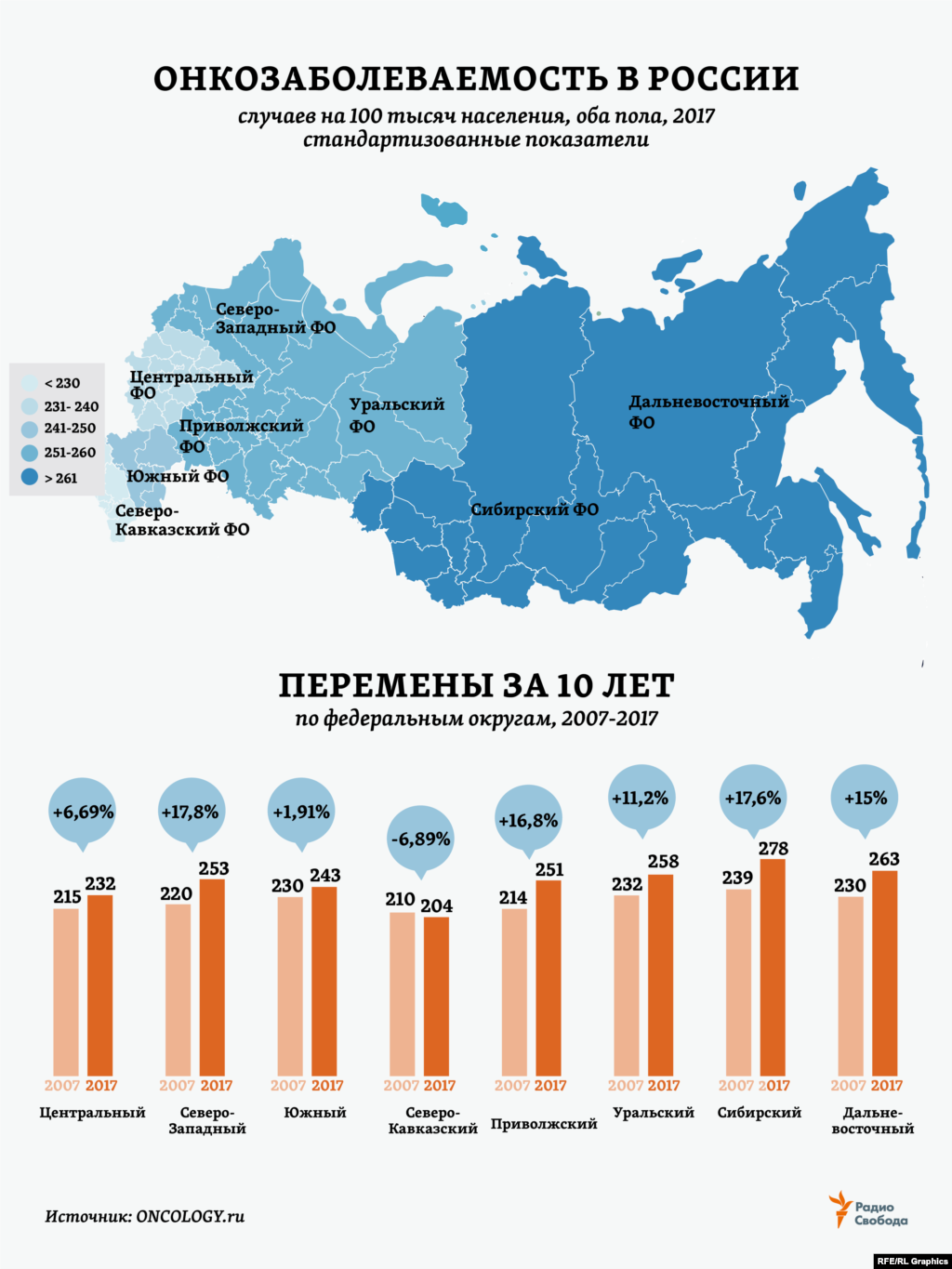 В России в 2017 году, по данным портала Oncology.ru, новых случаев злокачественных новообразований было зарегистрировано на 3% больше, чем годом ранее (и на 27% больше, чем было в 2007 году). А в целом на учете в онкологических учреждениях к началу 2018 года состояли 3,63 млн человек – это почти 2,5% общей численности населения страны. Еще на 1-ой стадии эти новообразования были выявлены в 29,8% случаев, на 2-ой стадии - 25,8%, на 3-ей – 18,8%, на 4-ой – 20,2%.