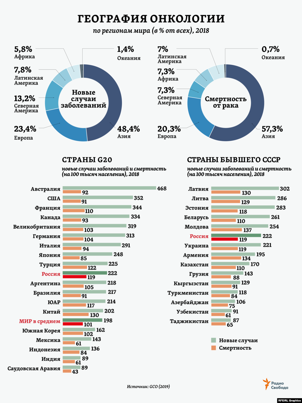 В 2018 году в мире зарегистрировано 18,1 млн новых случаев онкологических заболеваний, от них умерли 9,56 млн человек – по данным Международного агентства по изучению рака (Global Cancer Observatory - GCO). Почти 70% всех случаев смерти от рака приходится на страны с низким и средним уровнем доходов населения. Показатель онкозаболеваемости в России ненамного выше среднемирового, тогда как уровень смертности от рака – один из самых высоких среди стран G20.