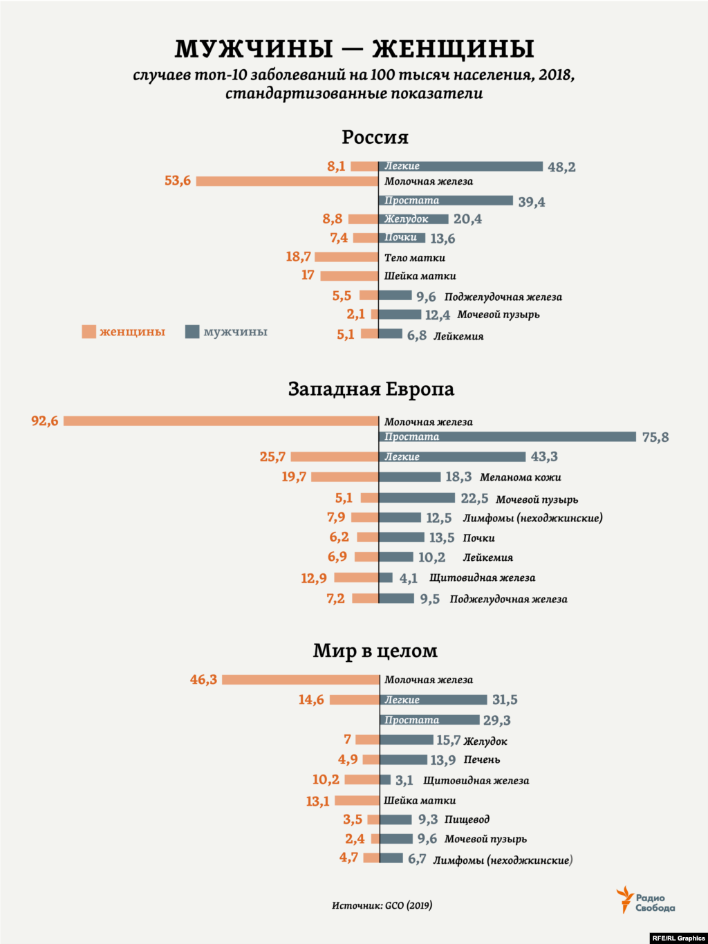 Средний возраст пациентов с впервые диагностированным раком в 2017 году составил в России 64,7 года для мужчин и 64,2 года – для женщин. Это на 11 месяцев (в каждом случае) больше, чем было 10 лет назад. Рост среднего возраста заболевших наблюдается для большинства онкологических заболеваний. А самый высокий их уровень (по количеству новых случаев) отмечается в России в возрастной группе 75-79 лет. Для сравнения: риск развития злокачественных новообразований в возрасте до 59 лет (оба пола) составил в России в 2017 году 9,2%, а в возрасте до 69 лет – уже 19,6% (21,8% - для мужчин, 18,4% - для женщин).