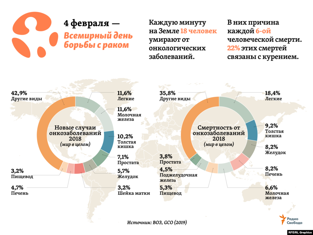 Онкологические заболевания (их более 100) являются второй из основных причин человеческой смертности в мире – после сердечно-сосудистых заболеваний (более 30% от всех смертей), напоминает Всемирная организация здравоохранения (ВОЗ). Они возникают в результате взаимодействия генетических факторов человека и трех категорий внешних факторов: физические канцерогены (ультрафиолетовое или ионизирующее излучение); химические канцерогены (такие как асбест, компоненты табачного дыма, загрязнители продуктов питания и воды); биологические канцерогены (инфекции, вызываемые некоторыми вирусами, бактериями и паразитами).